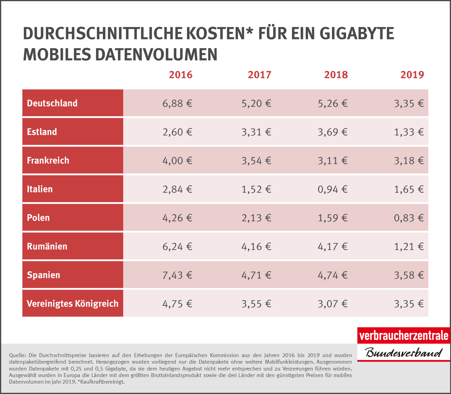 SchockStudie So teuer ist per Mobilfunk im Vergleich wirklich